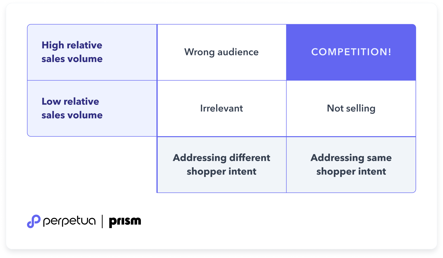 Perpetua’s competitor analysis is integrated into its ad optimization features
